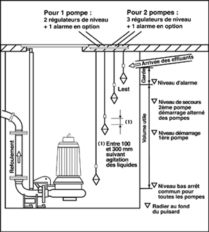 Pompes de relevage des régulateurs de niveau adaptés