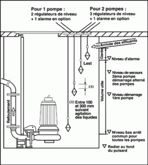 R�gulateur de Niveau - Flotteurs ATMI